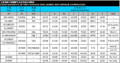 Grades and chemical composition of stainless steel from expert in Spray ...