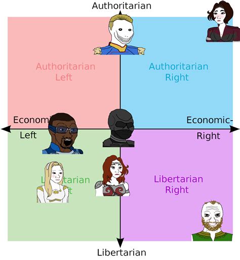 Political compass of The Seven | /r/PoliticalCompassMemes | Political ...