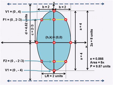 How to Graph an Ellipse Given an Equation | Owlcation