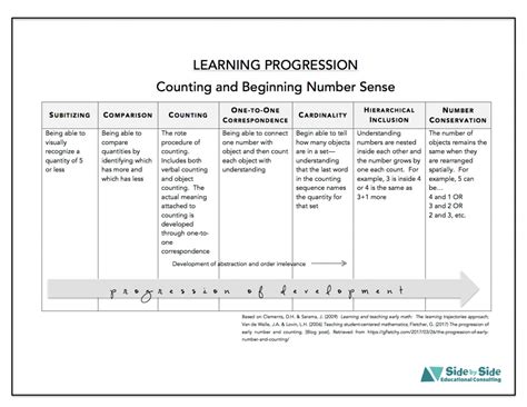 Learning Progression for Counting and Beginning Number Sense | Side-by-Side Educational Consulting