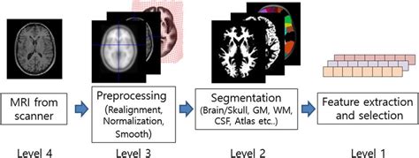 Notion of the end-to-end learning levels. | Download Scientific Diagram