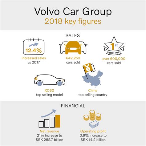 Volvo Cars on Twitter: "Today we present the financial results for 2018 ...