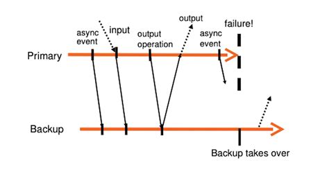 Design of Fault-Tolerant Virtual Machines