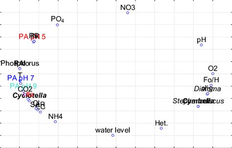 Factor analyses graph of environmental condition of dominant diatoms... | Download Scientific ...