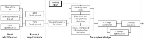 Preliminary design process | Download Scientific Diagram