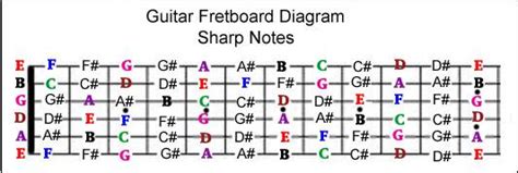 Dohos Generátor ellenségeskedés printable guitar fretboard diagram ...