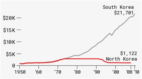 Gdp North Vs South Korea Fred, HD Png Download - kindpng