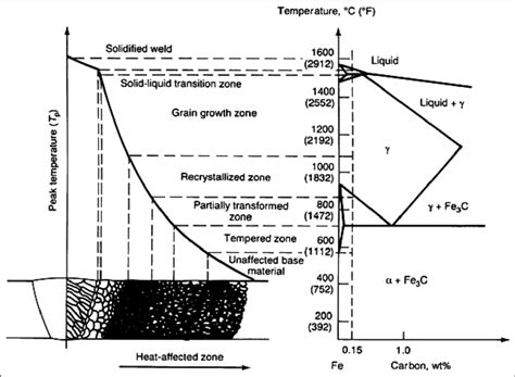 A schematic diagram of the sub-zones of the heat affected zone... | Download Scientific Diagram