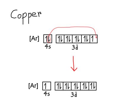 Orbital Energy Diagram For Copper