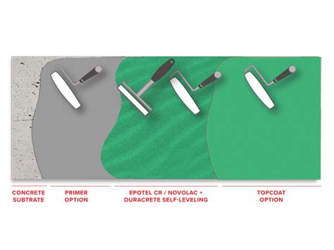 Duracrete Self Leveling Chemical Resistant - 1.5-2 mm | Durabond Products Limited