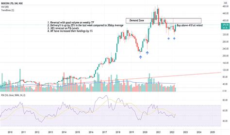 BIOCON Stock Price and Chart — NSE:BIOCON — TradingView — India