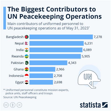 Chart: The Biggest Contributors to UN Peacekeeping Operations | Statista