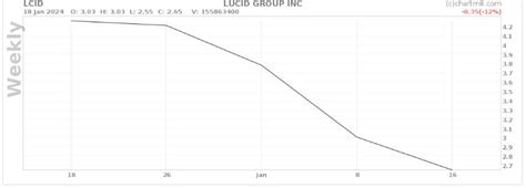 Lucid stock price prediction after LCID hits all-time low