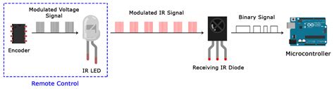 How to Set Up an IR Remote and Receiver on an Arduino - Circuit Basics