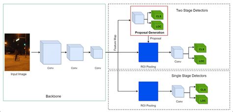 Graphical illustration of the object detection algorithms. The upper... | Download Scientific ...