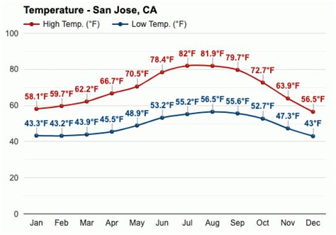 Yearly & Monthly weather - San Jose, CA