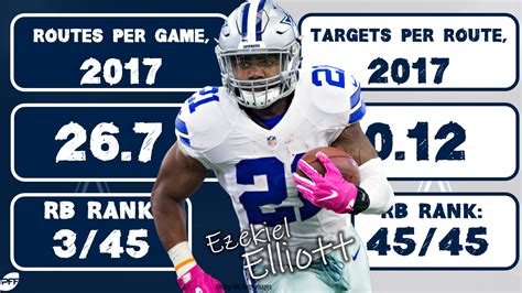 Metrics that Matter: Ezekiel Elliott's target load, or lack thereof