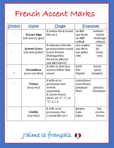 French Accent Marks Chart | Teaching Resources