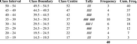 What Is A Frequency Distribution Table In Statistics | Brokeasshome.com