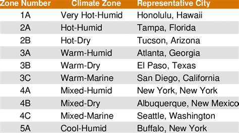 U.S. Climate Zones and Representative Cities | Download Scientific Diagram