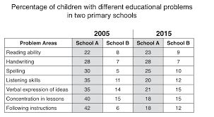 How to describe a table chart in IELTS Academic Task 1 (2023)