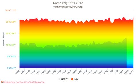 Data tables and charts monthly and yearly climate conditions in Rome Italy.