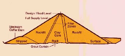 DESIGN PRINCIPLES OF EARTH DAMS