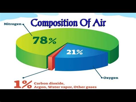 Composition of Dry and Moist Air - Book Knowledge