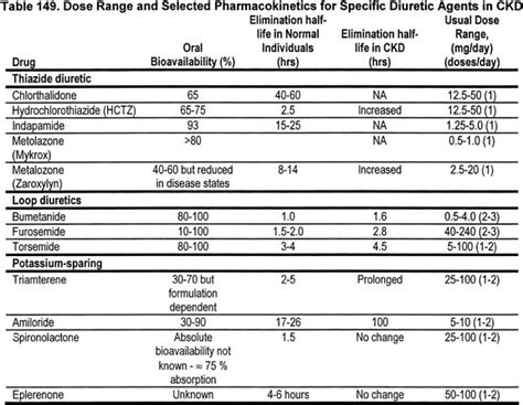 NKF KDOQI Guidelines