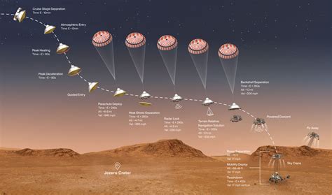 Perseverance Rover's Entry, Descent and Landing Profile – NASA Mars ...