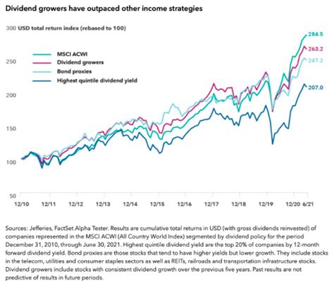 2 Vanguard ETFs To Power Your Global Dividend Growth - ETF Focus on ...