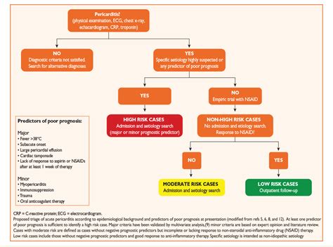 Pericarditis – Treatment : BC Emergency Medicine Network