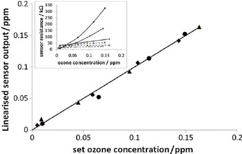 Example results of the linearization according to equation (9): three... | Download Scientific ...