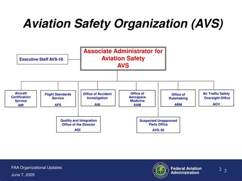 PPT - FAA Update PowerPoint Presentation, free download - ID:5703403