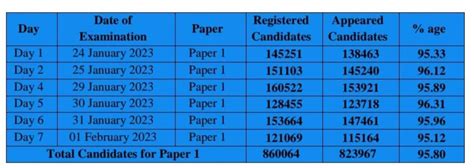 JEE Main Result 2023: Score of 50 Candidates Withheld, Committee to ...