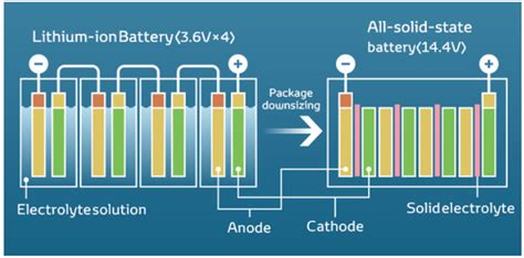 Commercialisation of Solid-State Battery Technology Seems to Be Taking ...