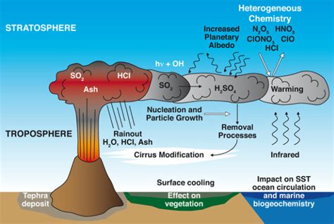 Human and Natural Effects on Climate - Weather