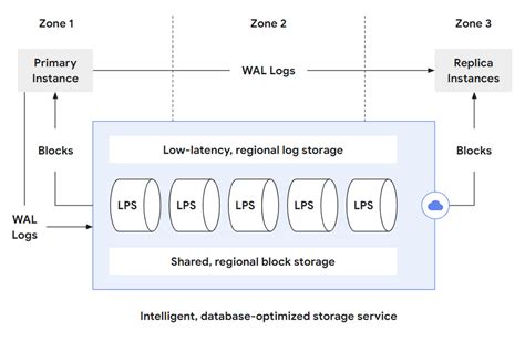 AlloyDB's Storage Layer Analysis - SoByte