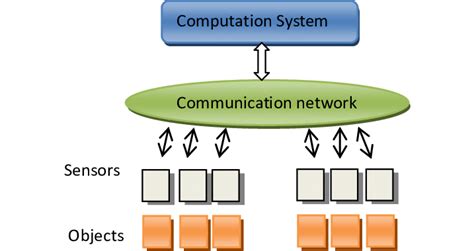 Basic IoT architecture. | Download Scientific Diagram