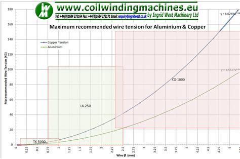 Electronic digital wire tension meter for coil winding applications