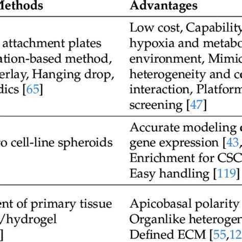 (PDF) 3D Tumor Spheroid and Organoid to Model Tumor Microenvironment ...