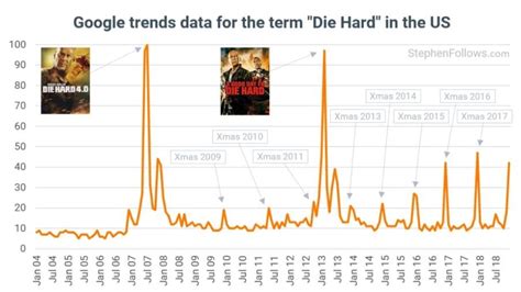 Die Hard Plot : Die hard (phrase), one not easily swayed from a belief ...