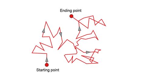 Brownian Motion | ChemTalk