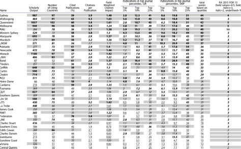 Ranking of Australian universities. | Download Table