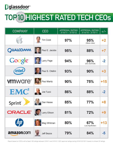 Who Are The Most Social CEOs in Tech ? | Hr infographic, Interview skills, Infographic