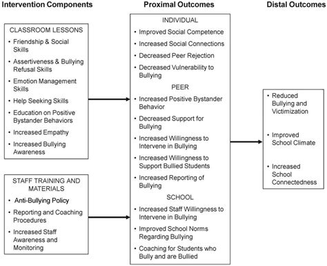 Theoretical framework for Steps to Respect: A School Bullying... | Download Scientific Diagram