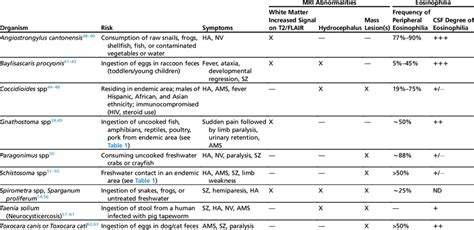 Infectious causes and symptoms of eosinophilic meningitis | Download Scientific Diagram