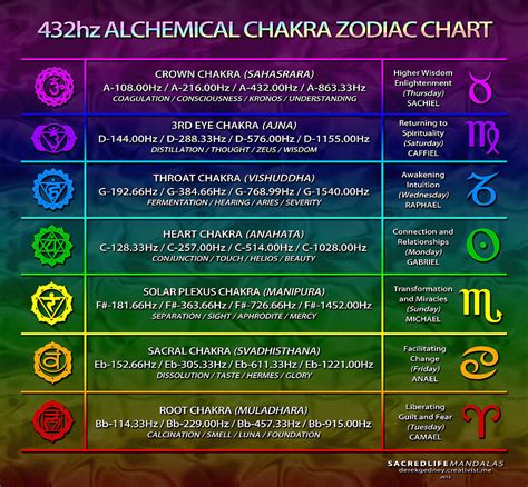 432hz Alchemical Chakra Zodiac Chart Digital Art by Derek Gedney