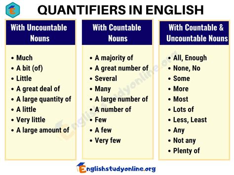 What are Quantifiers in English? - Much, Little, Many, Few, Enough, Plenty of... - English Study ...