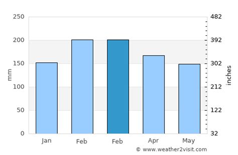 Evans Head Weather in February 2025 | Australia Averages | Weather-2-Visit